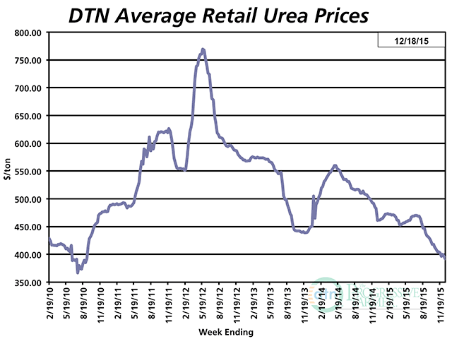 Urea slipped through the important psychological $400-per-ton mark, its lowest level in more than five years. (DTN chart)